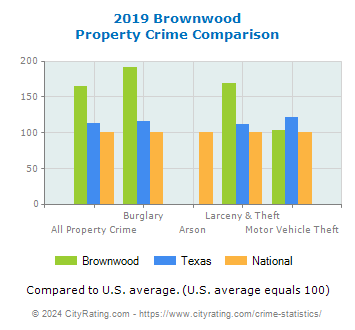 Brownwood Property Crime vs. State and National Comparison