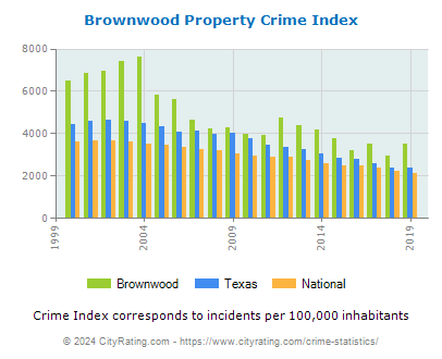 Brownwood Property Crime vs. State and National Per Capita