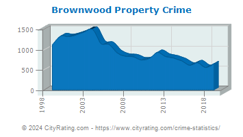 Brownwood Property Crime
