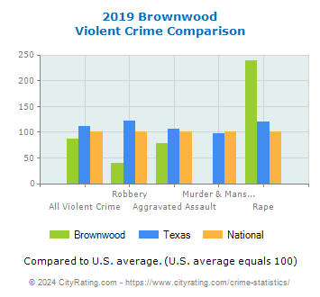 Brownwood Violent Crime vs. State and National Comparison