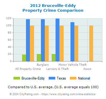 Bruceville-Eddy Property Crime vs. State and National Comparison