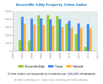 Bruceville-Eddy Property Crime vs. State and National Per Capita