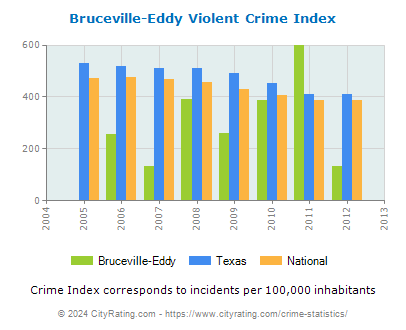 Bruceville-Eddy Violent Crime vs. State and National Per Capita