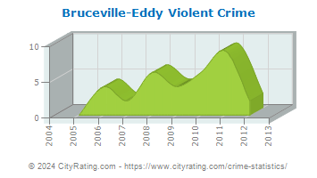 Bruceville-Eddy Violent Crime