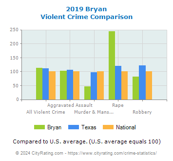 Bryan Violent Crime vs. State and National Comparison