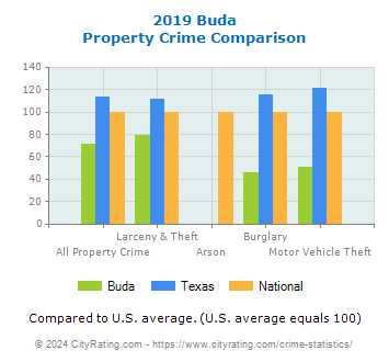 Buda Property Crime vs. State and National Comparison