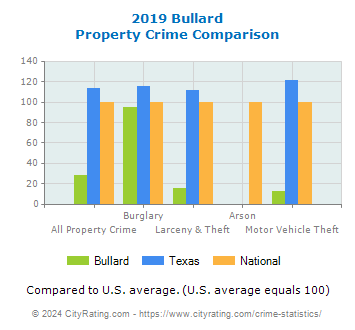 Bullard Property Crime vs. State and National Comparison