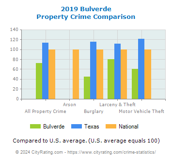Bulverde Property Crime vs. State and National Comparison