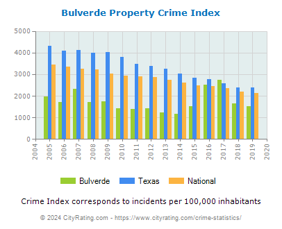 Bulverde Property Crime vs. State and National Per Capita