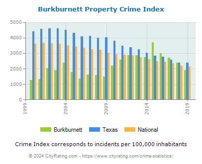 Burkburnett Property Crime vs. State and National Per Capita
