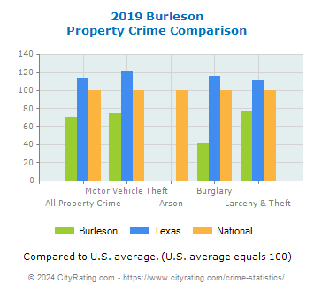 Burleson Property Crime vs. State and National Comparison