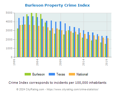 Burleson Property Crime vs. State and National Per Capita