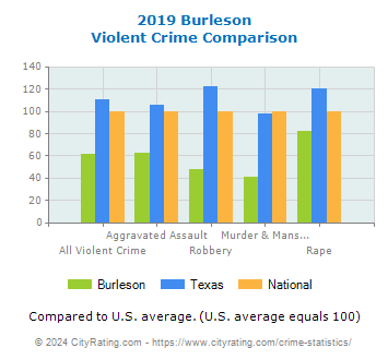 Burleson Violent Crime vs. State and National Comparison