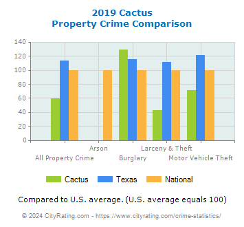 Cactus Property Crime vs. State and National Comparison