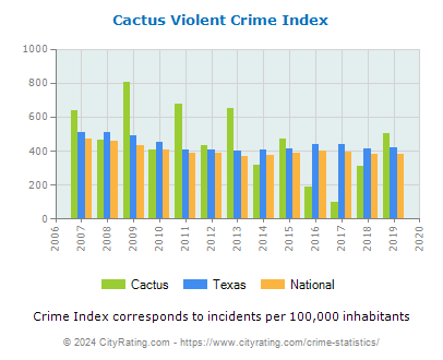 Cactus Violent Crime vs. State and National Per Capita