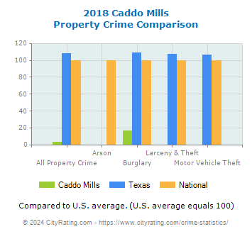 Caddo Mills Property Crime vs. State and National Comparison
