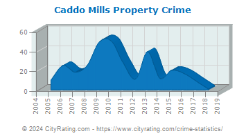 Caddo Mills Property Crime