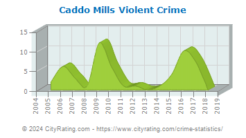 Caddo Mills Violent Crime