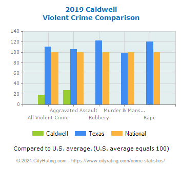 Caldwell Violent Crime vs. State and National Comparison