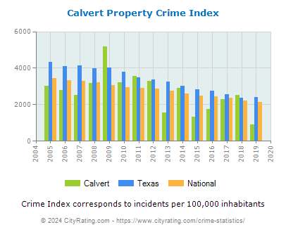 Calvert Property Crime vs. State and National Per Capita