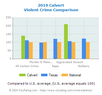 Calvert Violent Crime vs. State and National Comparison