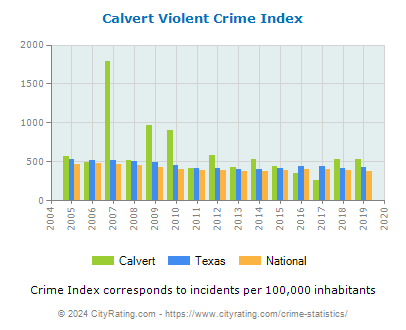 Calvert Violent Crime vs. State and National Per Capita
