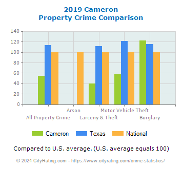 Cameron Property Crime vs. State and National Comparison