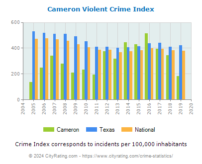 Cameron Violent Crime vs. State and National Per Capita