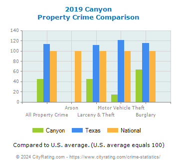 Canyon Property Crime vs. State and National Comparison