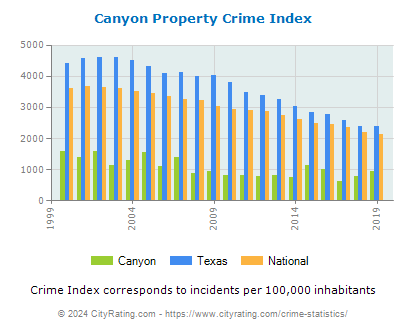 Canyon Property Crime vs. State and National Per Capita