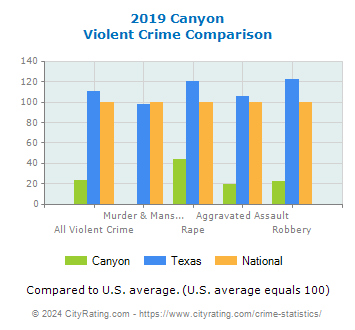 Canyon Violent Crime vs. State and National Comparison