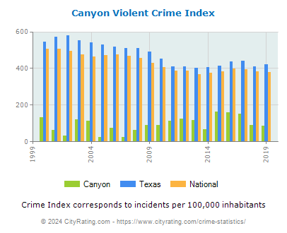 Canyon Violent Crime vs. State and National Per Capita