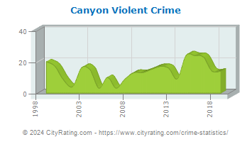 Canyon Violent Crime