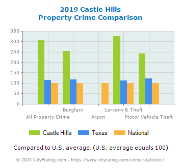 Castle Hills Property Crime vs. State and National Comparison