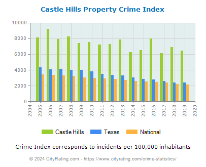 Castle Hills Property Crime vs. State and National Per Capita