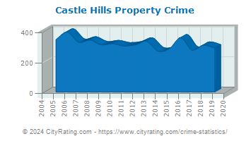 Castle Hills Property Crime
