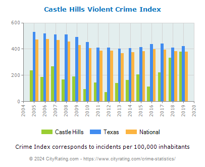 Castle Hills Violent Crime vs. State and National Per Capita