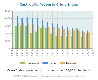 Castroville Property Crime vs. State and National Per Capita