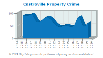 Castroville Property Crime