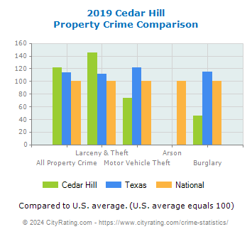 Cedar Hill Property Crime vs. State and National Comparison