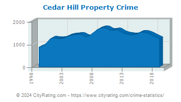 Cedar Hill Property Crime