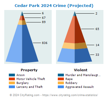 Cedar Park Crime 2024
