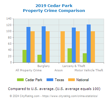 Cedar Park Property Crime vs. State and National Comparison