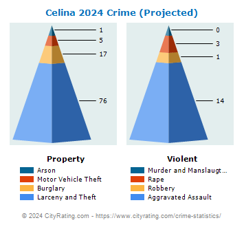 Celina Crime 2024