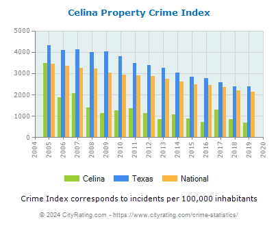 Celina Property Crime vs. State and National Per Capita
