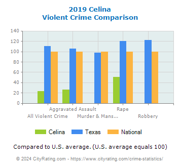 Celina Violent Crime vs. State and National Comparison