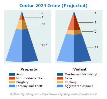 Center Crime 2024
