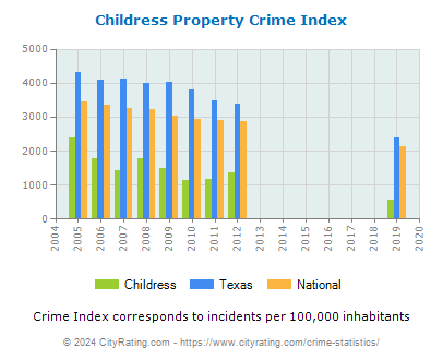 Childress Property Crime vs. State and National Per Capita