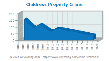 Childress Property Crime
