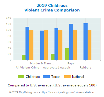 Childress Violent Crime vs. State and National Comparison